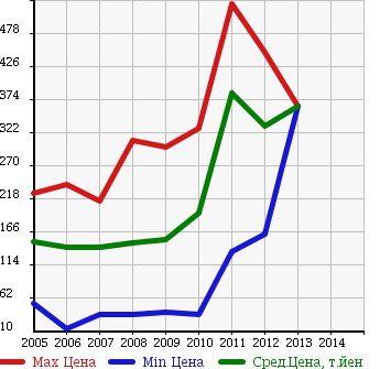 Аукционная статистика: График изменения цены TOYOTA Тойота  BELTA Белта  в зависимости от года выпуска