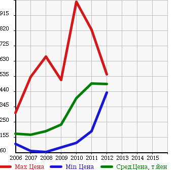 Аукционная статистика: График изменения цены TOYOTA Тойота  BLADE Блейд  в зависимости от года выпуска