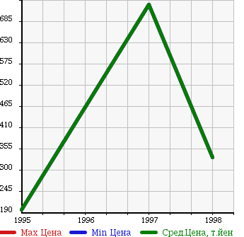 Аукционная статистика: График изменения цены CHEVROLET Шевроле  BLAZER SILVERRADO Блейзер Силверадо  в зависимости от года выпуска