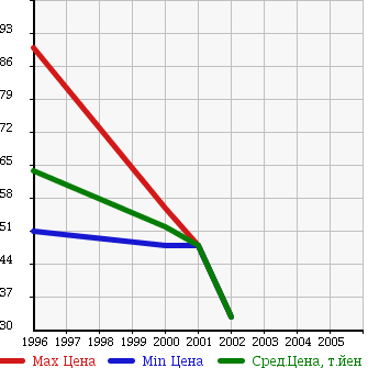 Аукционная статистика: График изменения цены CHEVROLET Шевроле  BLAZER Блейзер  в зависимости от года выпуска