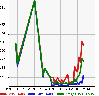 Аукционная статистика: График изменения цены NISSAN Ниссан  BLUEBIRD Блюберд  в зависимости от года выпуска
