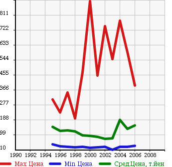 Аукционная статистика: График изменения цены MAZDA Мазда  BONGO FRIENDEE Бонго Френди  в зависимости от года выпуска