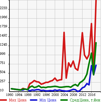 Аукционная статистика: График изменения цены MAZDA Мазда  BONGO TRUCK Бонго Трак  в зависимости от года выпуска