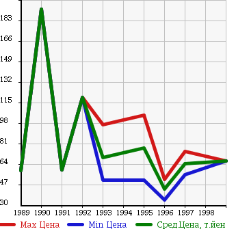 Аукционная статистика: График изменения цены MAZDA Мазда  BONGO WAGON Бонго Вагон  в зависимости от года выпуска