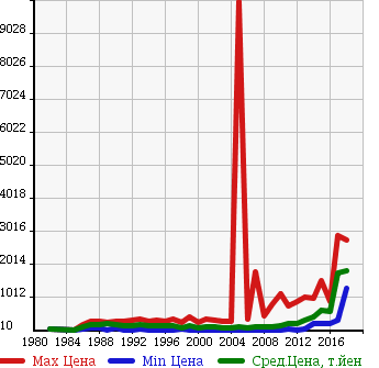 Аукционная статистика: График изменения цены MAZDA Мазда  BONGO Бонго  в зависимости от года выпуска