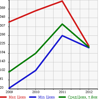 Аукционная статистика: График изменения цены DAIHATSU Дайхатсу  BOON LUMINAS Бун Люминас  в зависимости от года выпуска