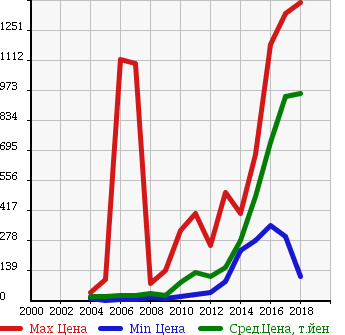 Аукционная статистика: График изменения цены DAIHATSU Дайхатсу  BOON Бун  в зависимости от года выпуска