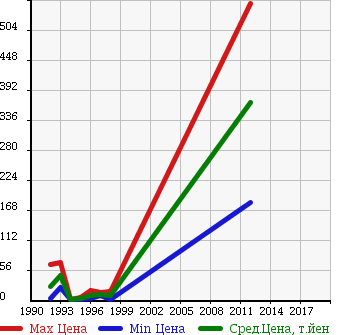 Аукционная статистика: График изменения цены MITSUBISHI Мицубиси  BRAVO Браво  в зависимости от года выпуска