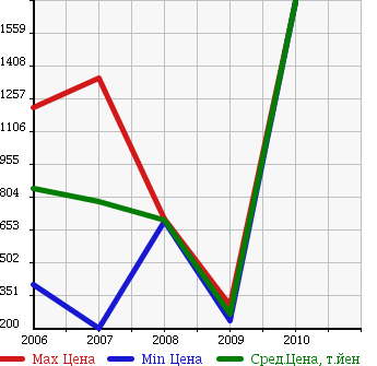 Аукционная статистика: График изменения цены ALFA ROMEO Альфа Ромео  BRERA Брера  в зависимости от года выпуска
