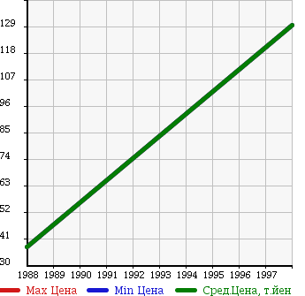 Аукционная статистика: График изменения цены FORD Форд  BRONCO Бронко  в зависимости от года выпуска
