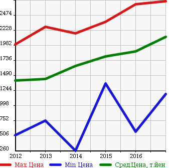 Аукционная статистика: График изменения цены SUBARU Субару  BRZ БРЗ  в зависимости от года выпуска