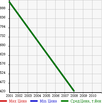 Аукционная статистика: График изменения цены HINO Хино  BUS Бас  в зависимости от года выпуска