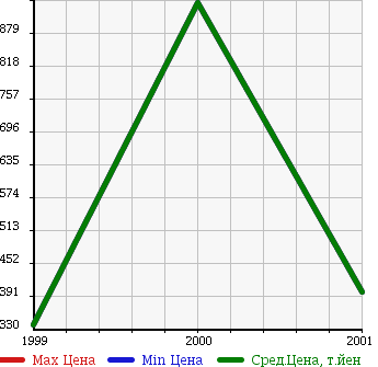 Аукционная статистика: График изменения цены MITSUBISHI Мицубиси  BUS Бас  в зависимости от года выпуска