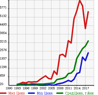 Аукционная статистика: График изменения цены MERCEDES BENZ Мерседес Бенц  C CLASS С Класс  в зависимости от года выпуска