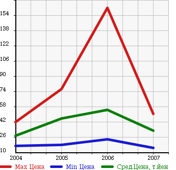 Аукционная статистика: График изменения цены CITROEN Ситроен  C2 Ц2  в зависимости от года выпуска