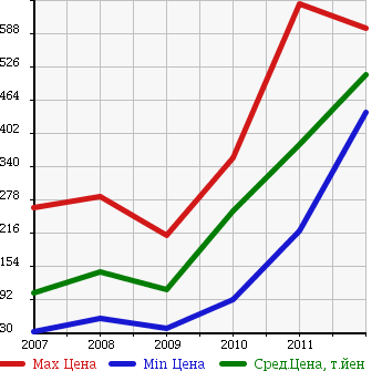 Аукционная статистика: График изменения цены VOLVO Вольво  C30 Ц30  в зависимости от года выпуска