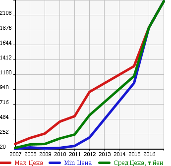Аукционная статистика: График изменения цены CITROEN Ситроен  C4 PICASSO С4 Пикассо  в зависимости от года выпуска