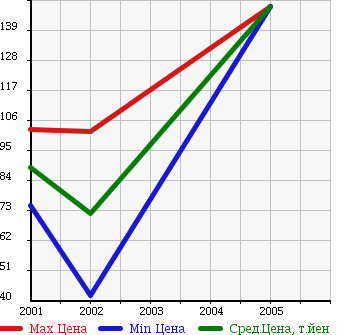 Аукционная статистика: График изменения цены SMART Смарт  CABRIO Кабрио  в зависимости от года выпуска