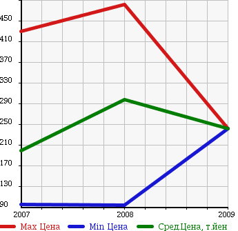 Аукционная статистика: График изменения цены DODGE Додж  CALIBER Калибер  в зависимости от года выпуска