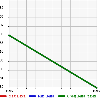 Аукционная статистика: График изменения цены OPEL Опель  CALIBRA Калибра  в зависимости от года выпуска