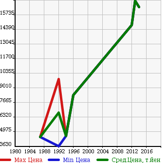 Аукционная статистика: График изменения цены FERRARI Феррари  CALIFORNIA OP Другой  в зависимости от года выпуска