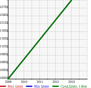 Аукционная статистика: График изменения цены FERRARI Феррари  CALIFORNIA Калифорния  в зависимости от года выпуска