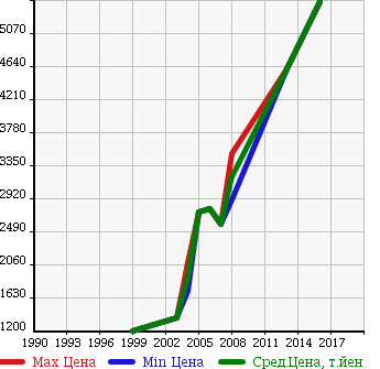 Аукционная статистика: График изменения цены TOYOTA Тойота  CAMROAD Камрод  в зависимости от года выпуска