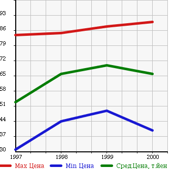Аукционная статистика: График изменения цены TOYOTA Тойота  CAMRY GRACIA STATION WAGON Камри Грация Стейшн Вагон  в зависимости от года выпуска