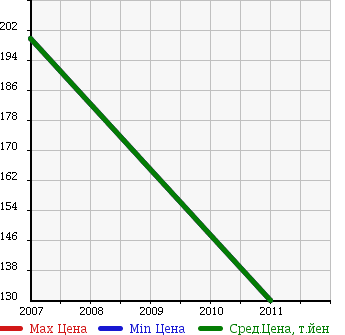 Аукционная статистика: График изменения цены TOYOTA Тойота  CAMRY SOLARA Камри Солара  в зависимости от года выпуска