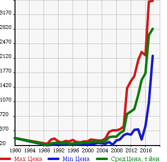 Аукционная статистика: График изменения цены TOYOTA Тойота  CAMRY Камри  в зависимости от года выпуска