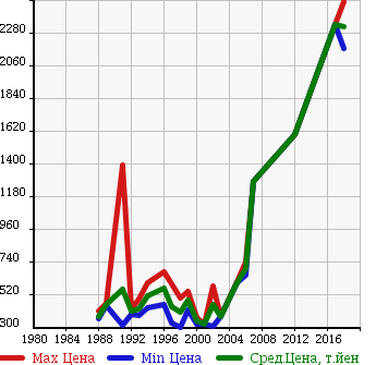 Аукционная статистика: График изменения цены MITSUBISHI Мицубиси  CANTER DUMP Кантер самосвал  в зависимости от года выпуска
