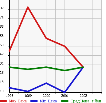 Аукционная статистика: График изменения цены HONDA Хонда  CAPA Капа  в зависимости от года выпуска