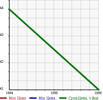 Аукционная статистика: График изменения цены MAZDA Мазда  CAPELLA CARGO Капелла Карго  в зависимости от года выпуска