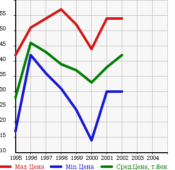 Аукционная статистика: График изменения цены MAZDA Мазда  CAPELLA WAGON Капелла Вагон  в зависимости от года выпуска