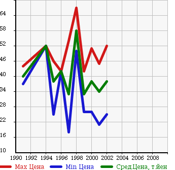 Аукционная статистика: График изменения цены MAZDA Мазда  CAPELLA Капелла  в зависимости от года выпуска