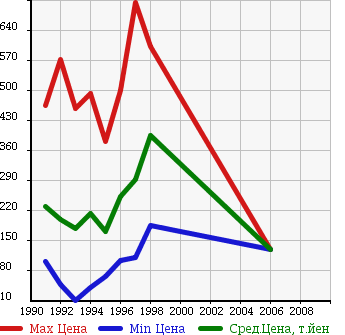 Аукционная статистика: График изменения цены SUZUKI Сузуки  CAPPUCCINO Капучино  в зависимости от года выпуска