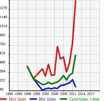 Аукционная статистика: График изменения цены NISSAN Ниссан  CARAVAN BUS Караван Бас  в зависимости от года выпуска