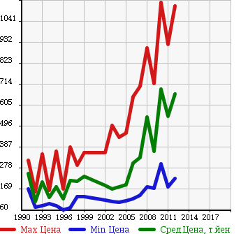 Аукционная статистика: График изменения цены NISSAN Ниссан  CARAVAN COACH Караван Коач  в зависимости от года выпуска