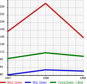 Аукционная статистика: График изменения цены NISSAN Ниссан  CARAVAN ELGRAND Караван Эльгранд  в зависимости от года выпуска