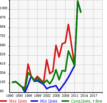 Аукционная статистика: График изменения цены NISSAN Ниссан  CARAVAN WAGON Караван Вагон  в зависимости от года выпуска