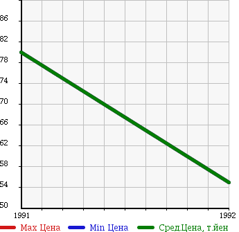 Аукционная статистика: График изменения цены TOYOTA Тойота  CARINA SURF Карина Сурф  в зависимости от года выпуска