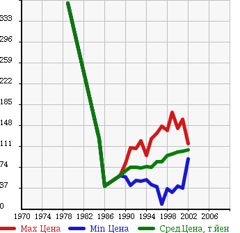 Аукционная статистика: График изменения цены TOYOTA Тойота  CARINA Карина  в зависимости от года выпуска