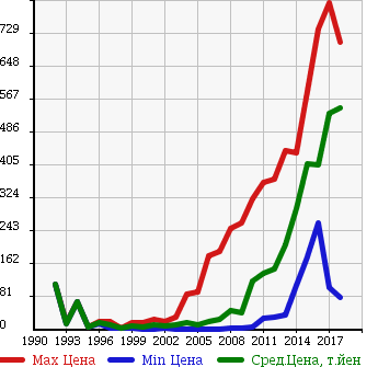 Аукционная статистика: График изменения цены MAZDA Мазда  CAROL Карол  в зависимости от года выпуска