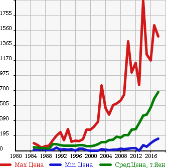 Аукционная статистика: График изменения цены SUZUKI Сузуки  CARRY TRUCK Карри Трак  в зависимости от года выпуска