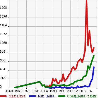 Аукционная статистика: График изменения цены SUZUKI Сузуки  CARRY Карри  в зависимости от года выпуска