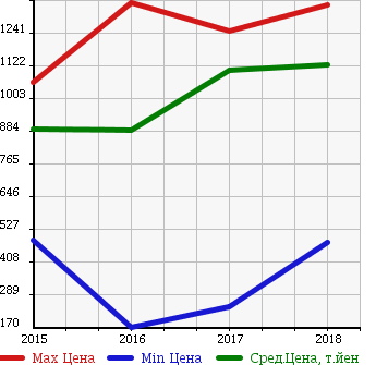 Аукционная статистика: График изменения цены DAIHATSU Дайхатсу  CAST ACTIVA NULL  в зависимости от года выпуска