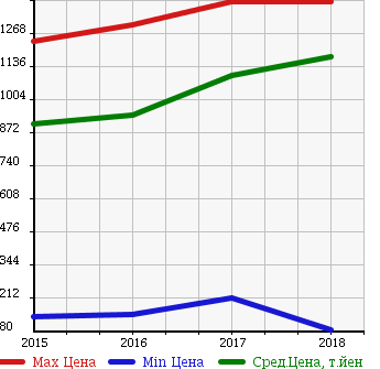 Аукционная статистика: График изменения цены DAIHATSU Дайхатсу  CAST Каст  в зависимости от года выпуска