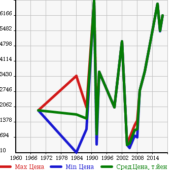 Аукционная статистика: График изменения цены PORSCHE Порш  CAYENNE W Другой  в зависимости от года выпуска