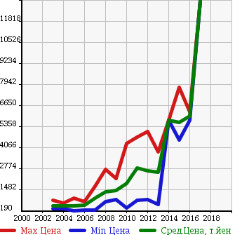 Аукционная статистика: График изменения цены PORSCHE Порш  CAYENNE Кайен  в зависимости от года выпуска