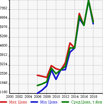 Аукционная статистика: График изменения цены PORSCHE Порш  CAYMAN Кайман  в зависимости от года выпуска